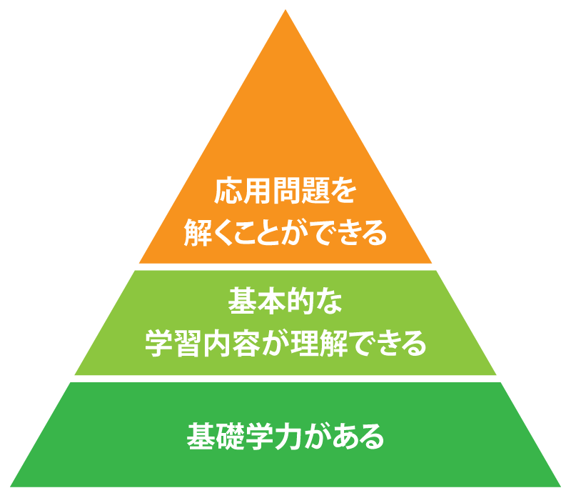学力ピラミッド図（基礎～応用）