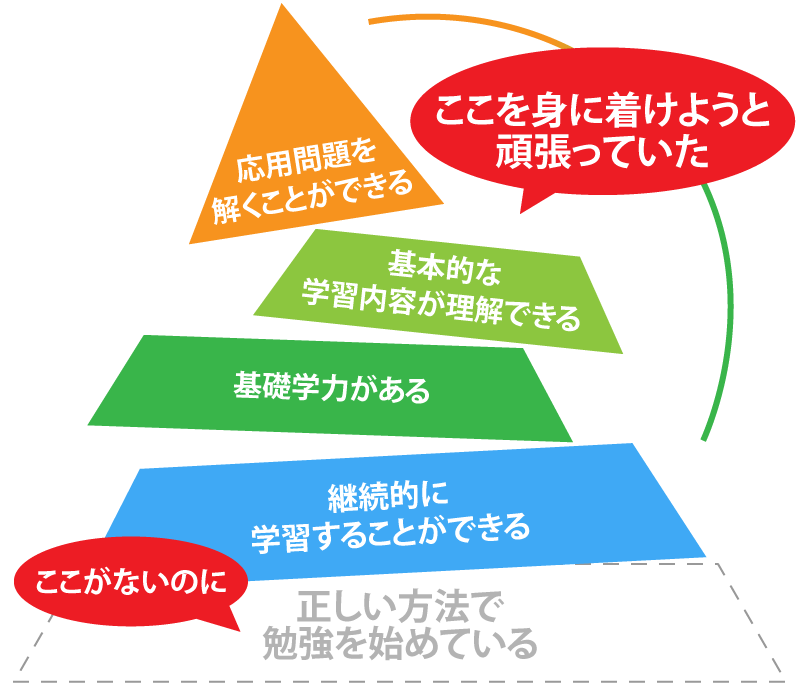 学力ピラミッド図（土台なしバランス崩れ）