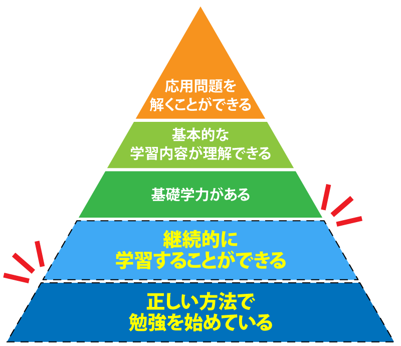 学力ピラミッド図（基礎の下2段追加）