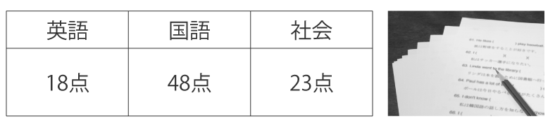 「正しく学習」する前の成績